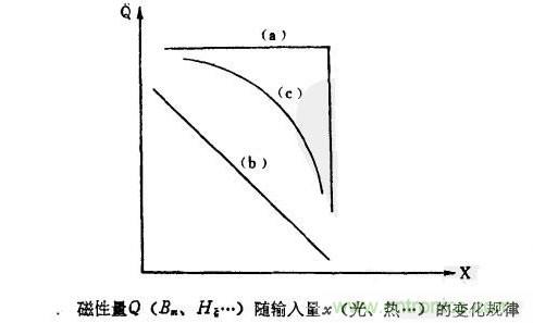 磁性傳感器是什么？磁性傳感器工作原理與接線圖