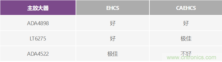 高精度、快速建立的大電流源
