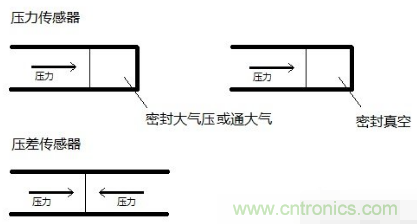 負(fù)壓傳感器工作原理、作用、使用方法與爆破壓力值