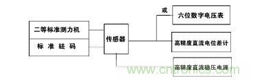 應(yīng)變式測(cè)力傳感器工作原理，校準(zhǔn)及使用保養(yǎng)詳解