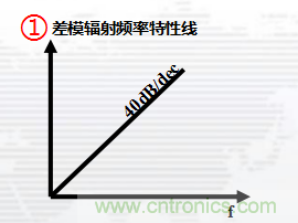 高頻段測(cè)試FAIL，為什么？