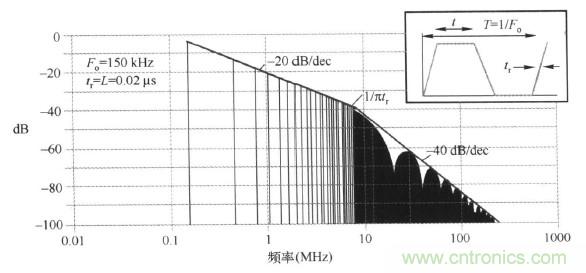 高頻段測(cè)試FAIL，為什么？