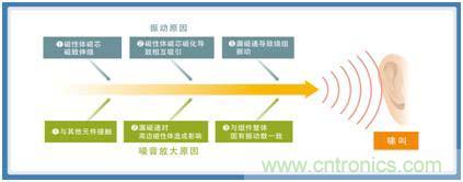 如何應(yīng)對DC-DC轉(zhuǎn)換器的功率電感器發(fā)出的"嘰"嘯叫？