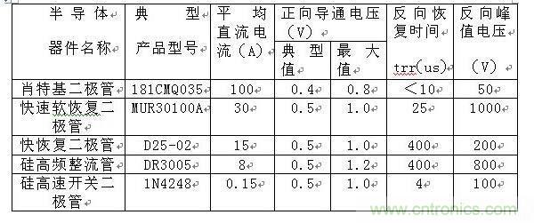 詳解肖特基、快恢復(fù)和超快恢復(fù)二極管的區(qū)別