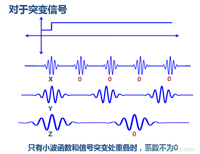 傅立葉分析和小波分析之間的關(guān)系？（通俗講解）