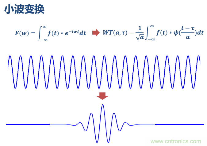 傅立葉分析和小波分析之間的關(guān)系？（通俗講解）