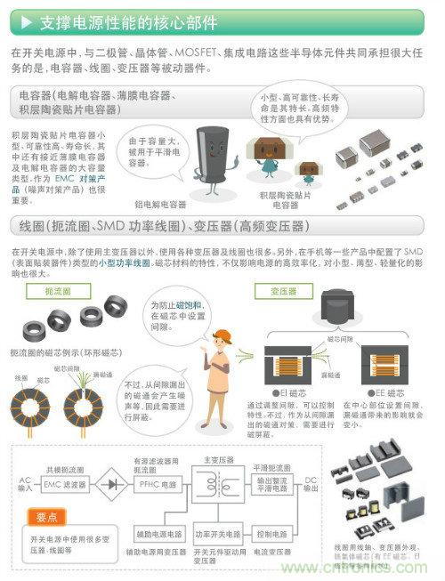 看漫畫，學電源