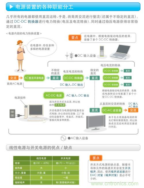 看漫畫，學電源