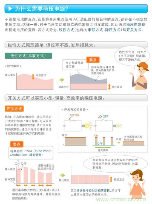 看漫畫，學電源