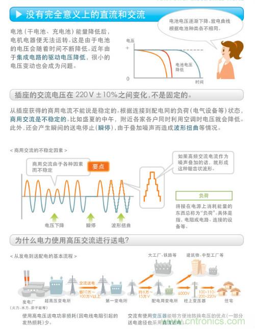 看漫畫，學電源