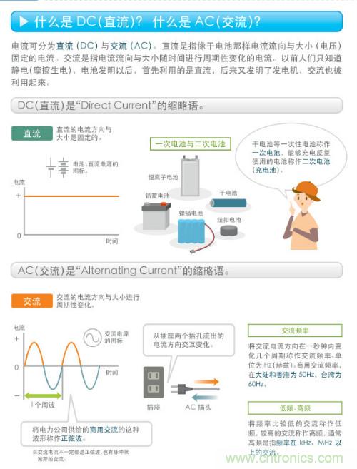 看漫畫，學電源
