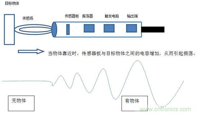感應(yīng)電容超聲波，你都知道這些傳感器多大區(qū)別嗎？