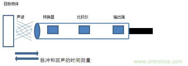 感應(yīng)電容超聲波，你都知道這些傳感器多大區(qū)別嗎？