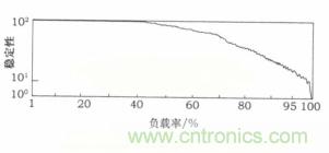 負載率過高也導致ECU出現(xiàn)錯誤 負載率過高也導致ECU出現(xiàn)錯誤