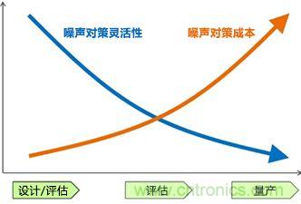 噪聲對策應(yīng)遵循哪幾個步驟？