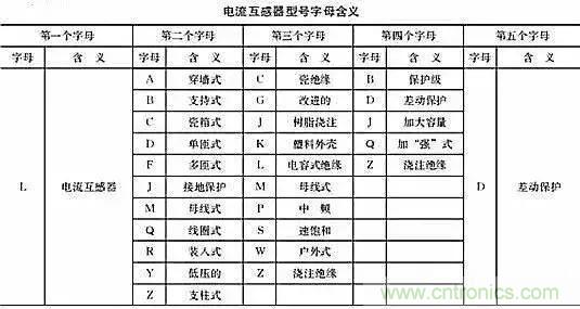 解說互感器、電能表的接線示意圖及原理