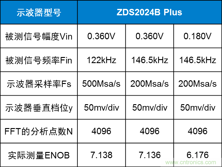 示波器的有效位數(shù)對(duì)信號(hào)測(cè)量到底有什么影響？
