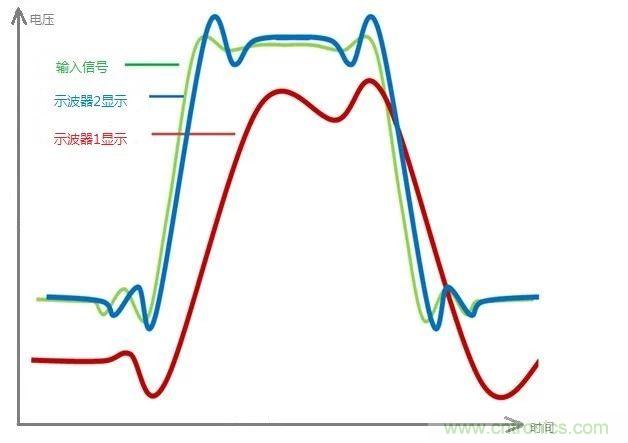 示波器的有效位數(shù)對(duì)信號(hào)測(cè)量到底有什么影響？