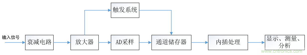 示波器的有效位數(shù)對(duì)信號(hào)測(cè)量到底有什么影響？