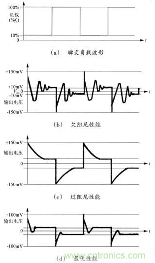 開關電源穩(wěn)定性的設計與測試！