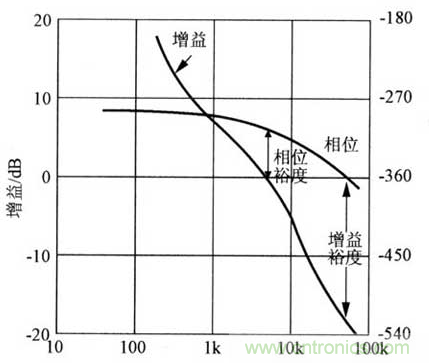 開關電源穩(wěn)定性的設計與測試！