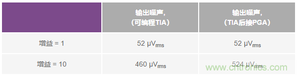如何在實現(xiàn)高帶寬和低噪聲的同時確保穩(wěn)定性？（二）