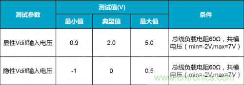 如何測(cè)試CAN節(jié)點(diǎn)DUT的輸入電壓閾值？