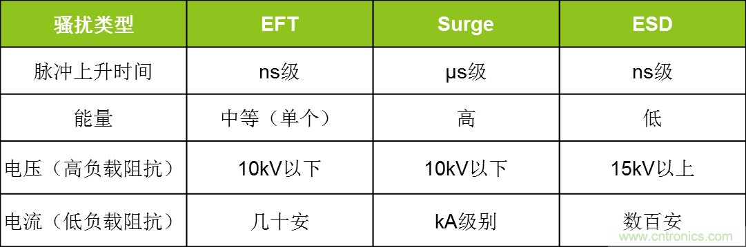總線(xiàn)浪涌防護(hù)方案詳解