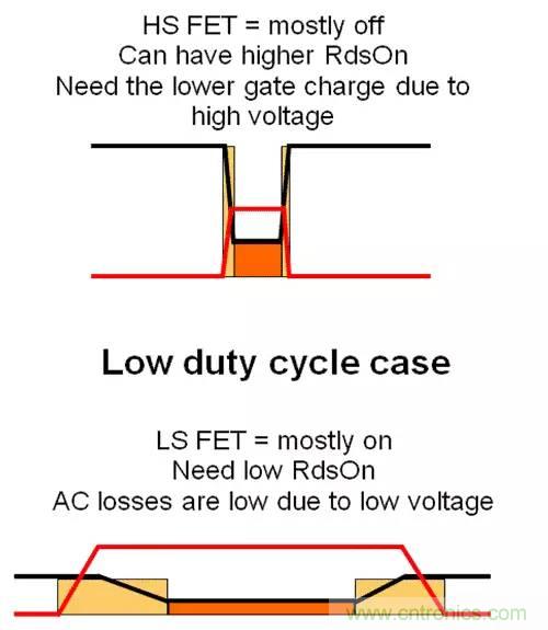 如何為開(kāi)關(guān)電源選擇合適的MOSFET？