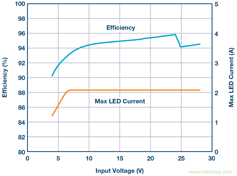 告別效率損耗源，這款器件隨時為大電流LED供電