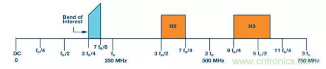 揭曉ADC的“前世今生”:RF采樣ADC給系統(tǒng)設計帶來獨特優(yōu)勢