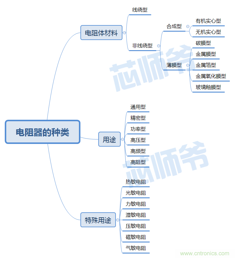 常見(jiàn)電阻器分類，你真的知道嗎？
