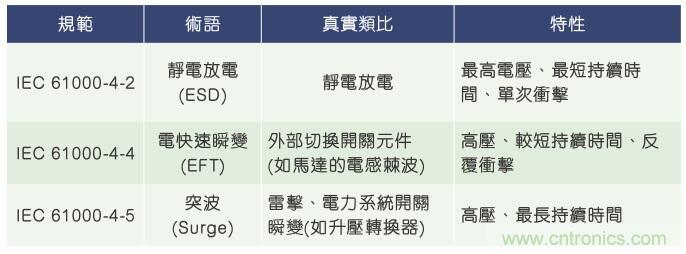 當(dāng)電子組件性能下降，如何保護(hù)您的模擬前端？