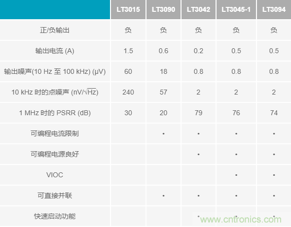 超低輸出噪聲和超高PSRR，這款負(fù)LDO穩(wěn)壓器了解一下？