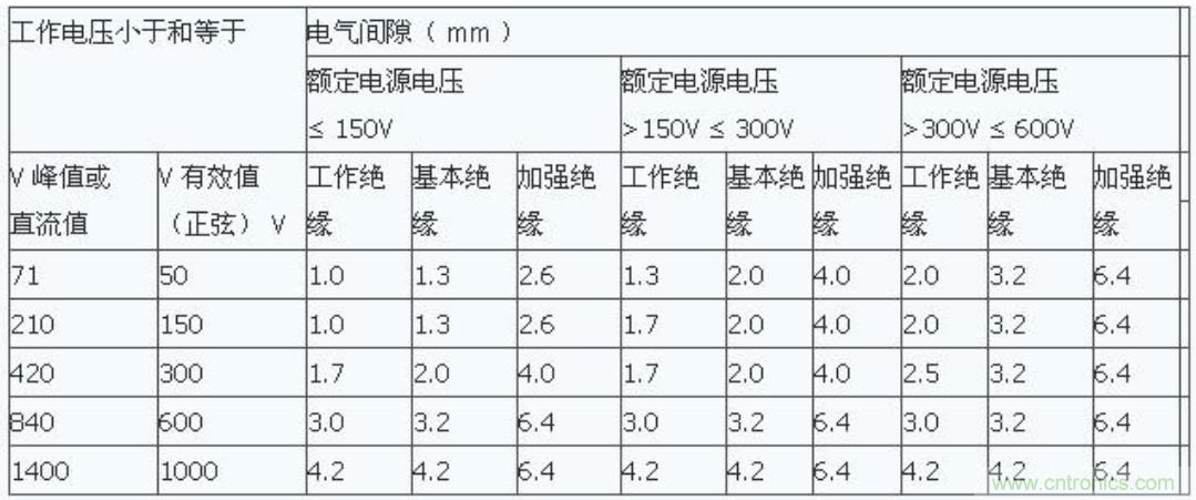 PCB Layout爬電距離、電氣間隙的確定