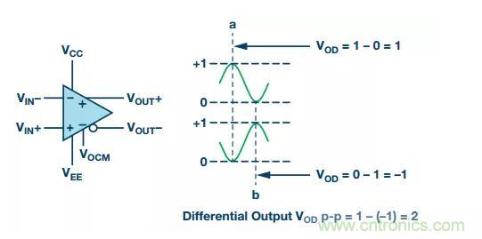 RF信號鏈應用中差分電路的4大優(yōu)點你了解了沒？