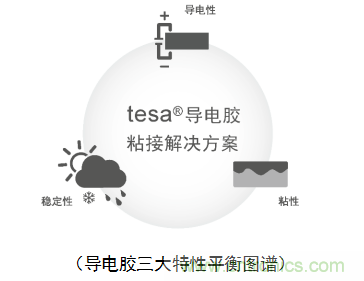 5G新潮流，助力窄面積高效粘接