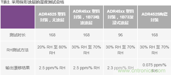 我的電壓參考源設(shè)計是否對濕度敏感？控制精密模擬系統(tǒng)濕度和性能的方法