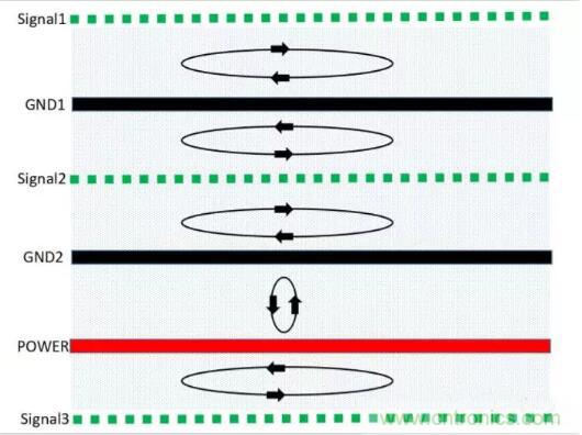6層PCB板設(shè)計(jì)！降低EMC的4個(gè)方案，哪個(gè)好？