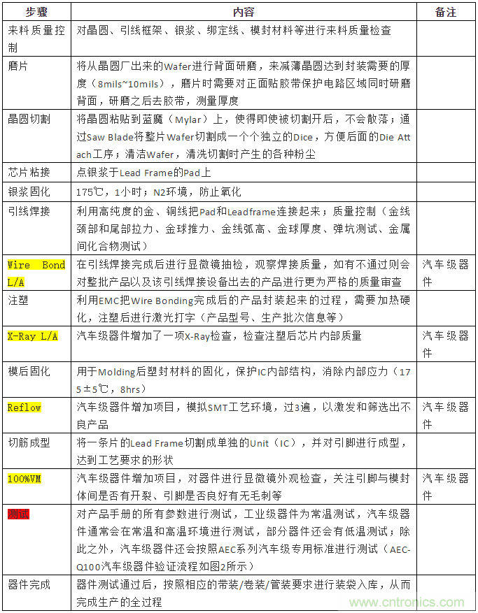 從標準、設(shè)計、生產(chǎn)到管理，詳述工業(yè)級和汽車級器件的區(qū)別