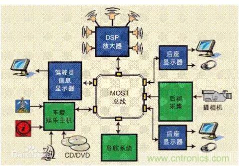 汽車四大總線：CAN、LIN、Flexray、MOST