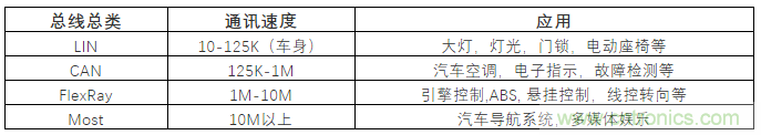 汽車四大總線：CAN、LIN、Flexray、MOST