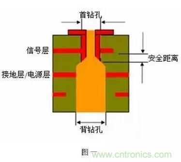 PCB生產(chǎn)中的過(guò)孔和背鉆有哪些技術(shù)？