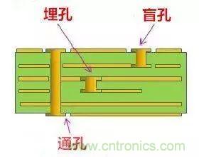 PCB生產(chǎn)中的過(guò)孔和背鉆有哪些技術(shù)？