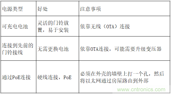 智能門(mén)鈴設(shè)計(jì)二三事：視頻、音頻及電源技術(shù)