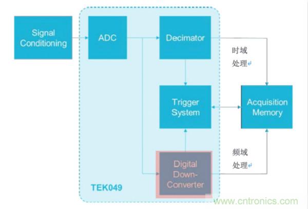 【基礎(chǔ)篇】示波器上的頻域分析利器 ，Spectrum View測(cè)試分析