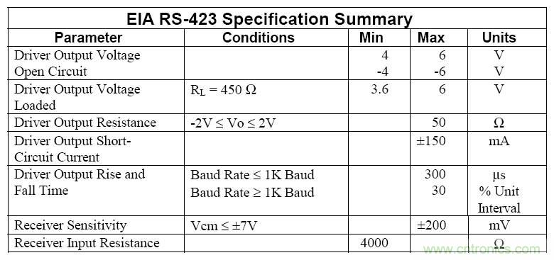UART、RS-232、RS-422、RS-485之間有什么區(qū)別？