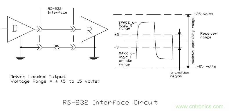 UART、RS-232、RS-422、RS-485之間有什么區(qū)別？