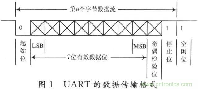 UART、RS-232、RS-422、RS-485之間有什么區(qū)別？