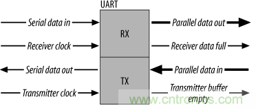UART、RS-232、RS-422、RS-485之間有什么區(qū)別？